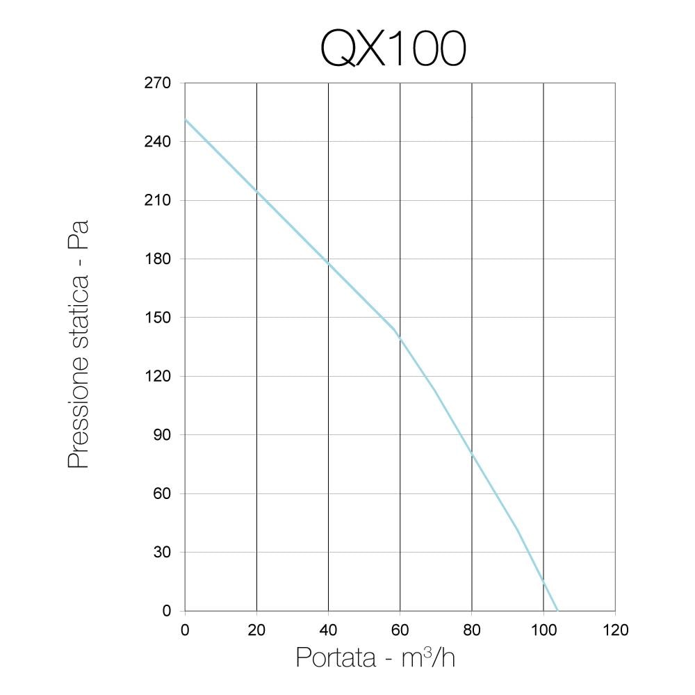 Qx100 - Aspiratore Centrifugo Diam. 96mm - 28/17w - 104/62m3 / h - Cod. Pqx00014 - 2 Velocità - Foto 3